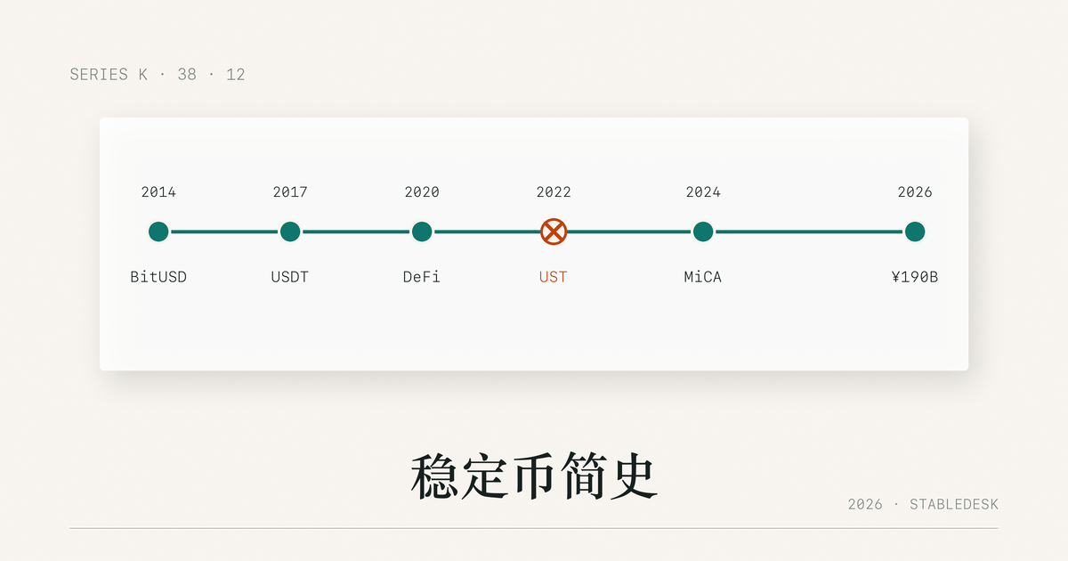 稳定币 2014-2026 十二年六代演进示意图